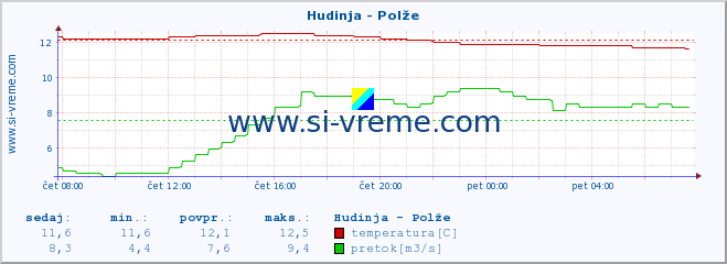 POVPREČJE :: Hudinja - Polže :: temperatura | pretok | višina :: zadnji dan / 5 minut.