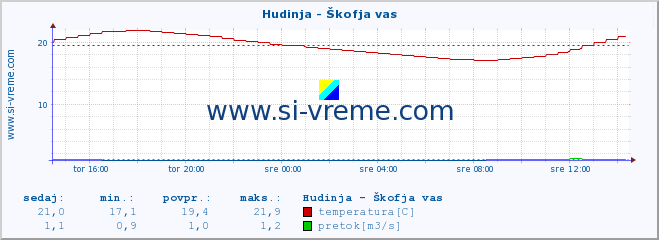 POVPREČJE :: Hudinja - Škofja vas :: temperatura | pretok | višina :: zadnji dan / 5 minut.