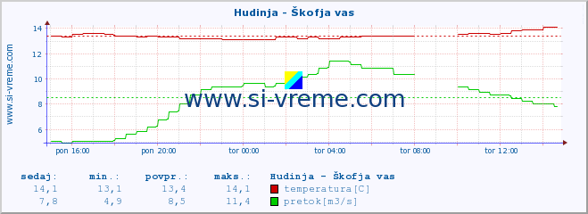 POVPREČJE :: Hudinja - Škofja vas :: temperatura | pretok | višina :: zadnji dan / 5 minut.