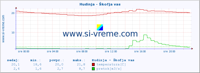 POVPREČJE :: Hudinja - Škofja vas :: temperatura | pretok | višina :: zadnji dan / 5 minut.