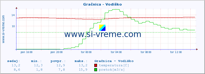 POVPREČJE :: Gračnica - Vodiško :: temperatura | pretok | višina :: zadnji dan / 5 minut.