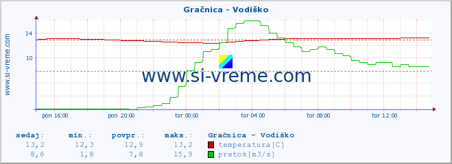 POVPREČJE :: Gračnica - Vodiško :: temperatura | pretok | višina :: zadnji dan / 5 minut.