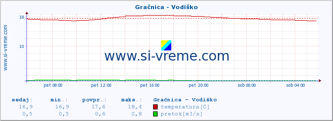 POVPREČJE :: Gračnica - Vodiško :: temperatura | pretok | višina :: zadnji dan / 5 minut.