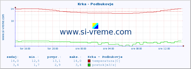 POVPREČJE :: Krka - Podbukovje :: temperatura | pretok | višina :: zadnji dan / 5 minut.