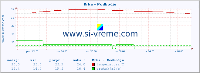 POVPREČJE :: Krka - Podbočje :: temperatura | pretok | višina :: zadnji dan / 5 minut.