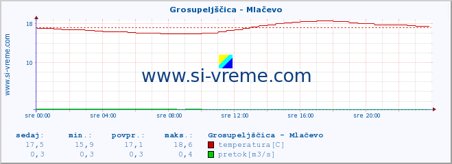 POVPREČJE :: Grosupeljščica - Mlačevo :: temperatura | pretok | višina :: zadnji dan / 5 minut.