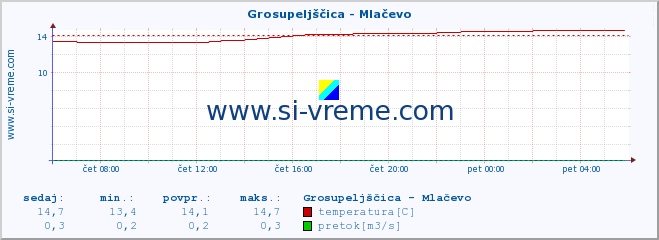 POVPREČJE :: Grosupeljščica - Mlačevo :: temperatura | pretok | višina :: zadnji dan / 5 minut.