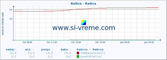 POVPREČJE :: Rašica - Rašica :: temperatura | pretok | višina :: zadnji dan / 5 minut.