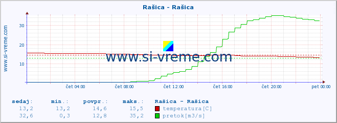 POVPREČJE :: Rašica - Rašica :: temperatura | pretok | višina :: zadnji dan / 5 minut.