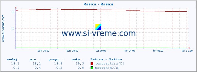 POVPREČJE :: Rašica - Rašica :: temperatura | pretok | višina :: zadnji dan / 5 minut.