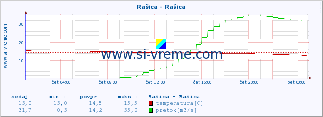 POVPREČJE :: Rašica - Rašica :: temperatura | pretok | višina :: zadnji dan / 5 minut.