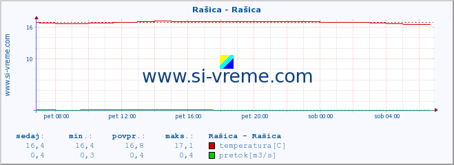 POVPREČJE :: Rašica - Rašica :: temperatura | pretok | višina :: zadnji dan / 5 minut.