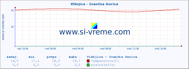 POVPREČJE :: Višnjica - Ivančna Gorica :: temperatura | pretok | višina :: zadnji dan / 5 minut.