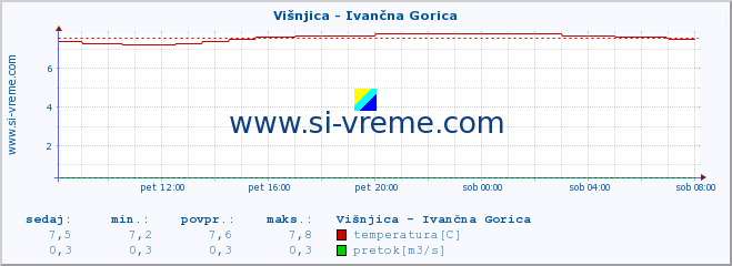 POVPREČJE :: Višnjica - Ivančna Gorica :: temperatura | pretok | višina :: zadnji dan / 5 minut.