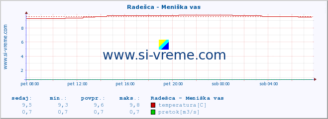 POVPREČJE :: Radešca - Meniška vas :: temperatura | pretok | višina :: zadnji dan / 5 minut.