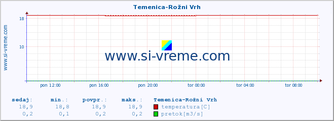 POVPREČJE :: Temenica-Rožni Vrh :: temperatura | pretok | višina :: zadnji dan / 5 minut.