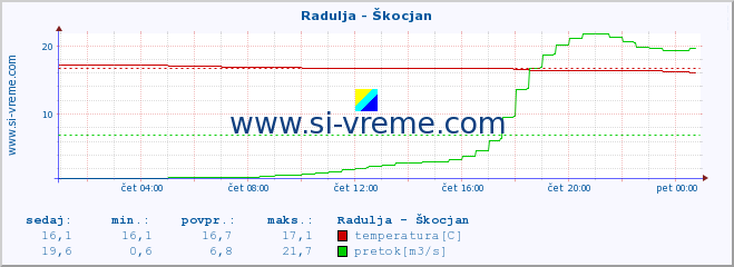 POVPREČJE :: Radulja - Škocjan :: temperatura | pretok | višina :: zadnji dan / 5 minut.