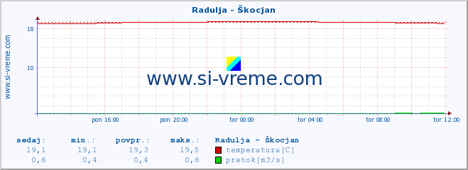 POVPREČJE :: Radulja - Škocjan :: temperatura | pretok | višina :: zadnji dan / 5 minut.