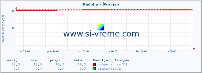 POVPREČJE :: Radulja - Škocjan :: temperatura | pretok | višina :: zadnji dan / 5 minut.