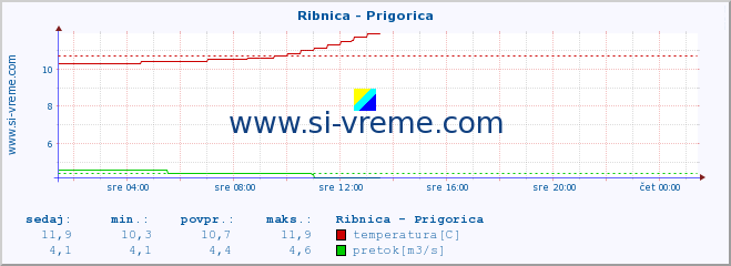 POVPREČJE :: Ribnica - Prigorica :: temperatura | pretok | višina :: zadnji dan / 5 minut.