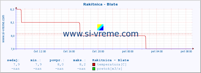 POVPREČJE :: Rakitnica - Blate :: temperatura | pretok | višina :: zadnji dan / 5 minut.