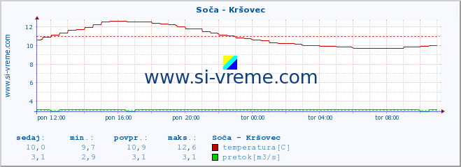 POVPREČJE :: Soča - Kršovec :: temperatura | pretok | višina :: zadnji dan / 5 minut.