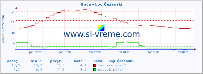 POVPREČJE :: Soča - Log Čezsoški :: temperatura | pretok | višina :: zadnji dan / 5 minut.