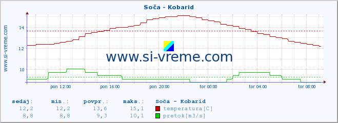 POVPREČJE :: Soča - Kobarid :: temperatura | pretok | višina :: zadnji dan / 5 minut.