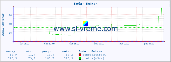 POVPREČJE :: Soča - Solkan :: temperatura | pretok | višina :: zadnji dan / 5 minut.