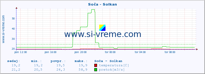 POVPREČJE :: Soča - Solkan :: temperatura | pretok | višina :: zadnji dan / 5 minut.