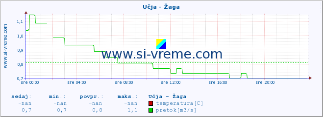 POVPREČJE :: Učja - Žaga :: temperatura | pretok | višina :: zadnji dan / 5 minut.