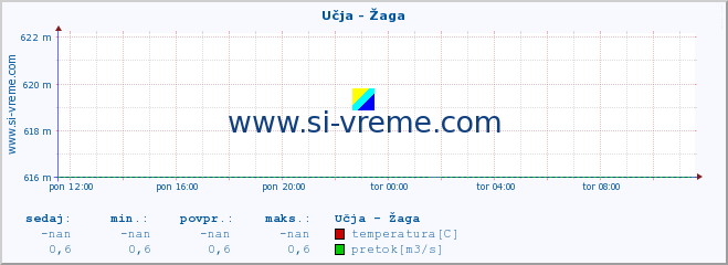 POVPREČJE :: Učja - Žaga :: temperatura | pretok | višina :: zadnji dan / 5 minut.