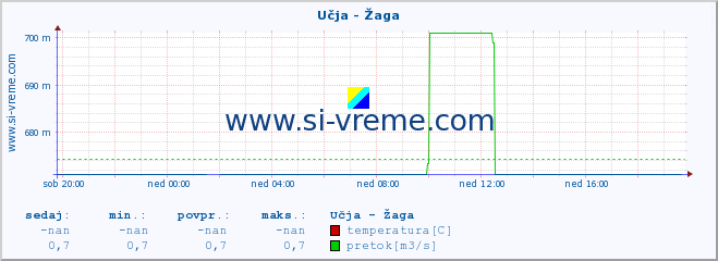 POVPREČJE :: Učja - Žaga :: temperatura | pretok | višina :: zadnji dan / 5 minut.