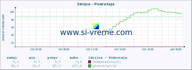 POVPREČJE :: Idrijca - Podroteja :: temperatura | pretok | višina :: zadnji dan / 5 minut.