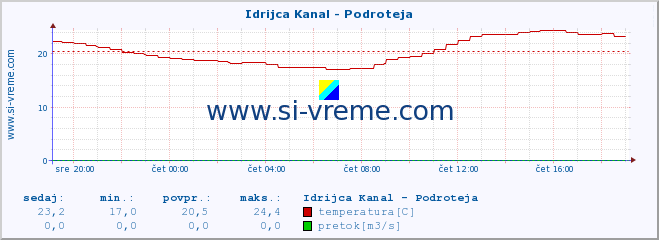 POVPREČJE :: Idrijca Kanal - Podroteja :: temperatura | pretok | višina :: zadnji dan / 5 minut.