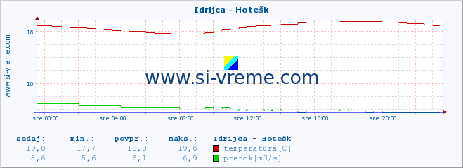 POVPREČJE :: Idrijca - Hotešk :: temperatura | pretok | višina :: zadnji dan / 5 minut.