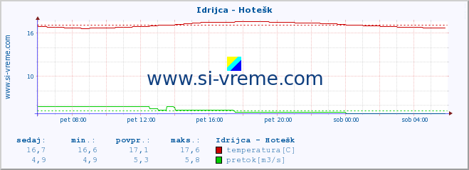 POVPREČJE :: Idrijca - Hotešk :: temperatura | pretok | višina :: zadnji dan / 5 minut.