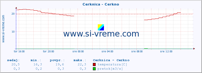 POVPREČJE :: Cerknica - Cerkno :: temperatura | pretok | višina :: zadnji dan / 5 minut.