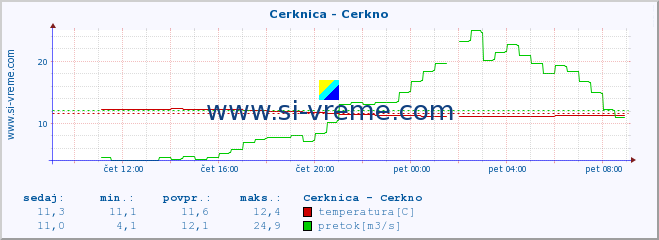 POVPREČJE :: Cerknica - Cerkno :: temperatura | pretok | višina :: zadnji dan / 5 minut.