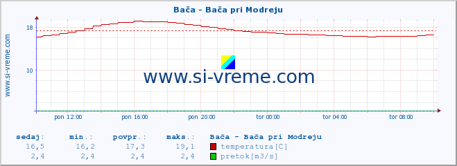 POVPREČJE :: Bača - Bača pri Modreju :: temperatura | pretok | višina :: zadnji dan / 5 minut.