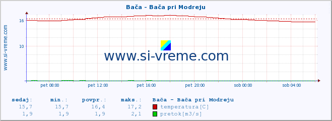 POVPREČJE :: Bača - Bača pri Modreju :: temperatura | pretok | višina :: zadnji dan / 5 minut.