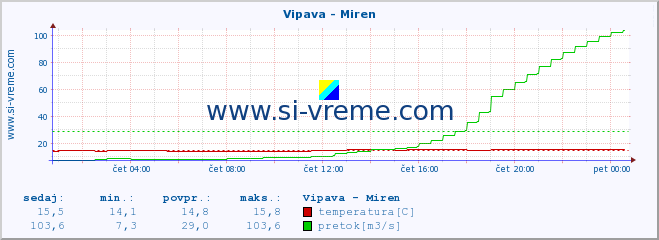 POVPREČJE :: Vipava - Miren :: temperatura | pretok | višina :: zadnji dan / 5 minut.