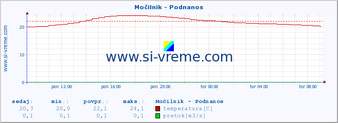 POVPREČJE :: Močilnik - Podnanos :: temperatura | pretok | višina :: zadnji dan / 5 minut.