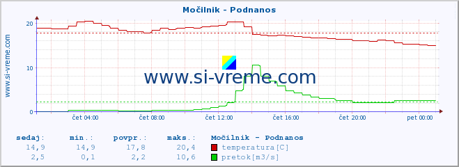 POVPREČJE :: Močilnik - Podnanos :: temperatura | pretok | višina :: zadnji dan / 5 minut.