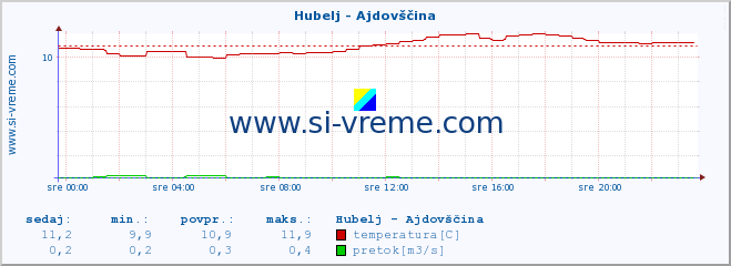 POVPREČJE :: Hubelj - Ajdovščina :: temperatura | pretok | višina :: zadnji dan / 5 minut.