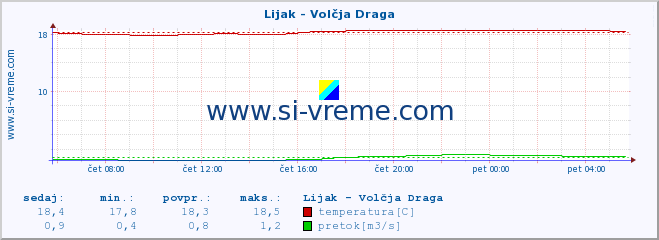 POVPREČJE :: Lijak - Volčja Draga :: temperatura | pretok | višina :: zadnji dan / 5 minut.