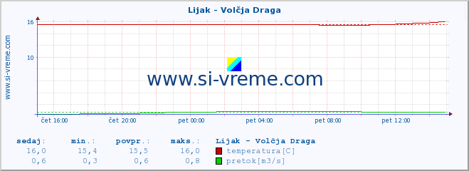 POVPREČJE :: Lijak - Volčja Draga :: temperatura | pretok | višina :: zadnji dan / 5 minut.