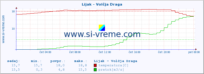 POVPREČJE :: Lijak - Volčja Draga :: temperatura | pretok | višina :: zadnji dan / 5 minut.