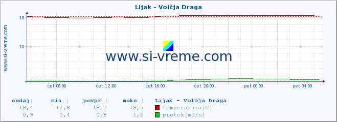 POVPREČJE :: Lijak - Volčja Draga :: temperatura | pretok | višina :: zadnji dan / 5 minut.