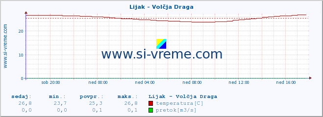 POVPREČJE :: Lijak - Volčja Draga :: temperatura | pretok | višina :: zadnji dan / 5 minut.